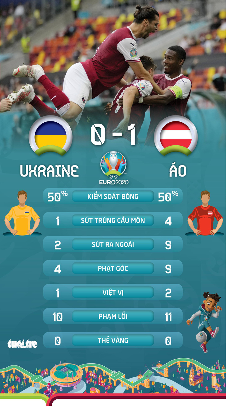 Áo nối gót Hà Lan vào vòng 16 đội, Ukraine phải chờ - Ảnh 2.