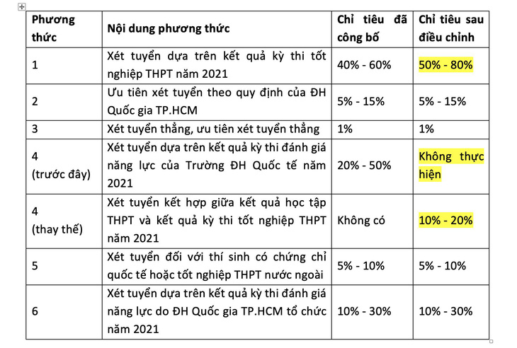 ĐH Quốc tế hủy thi đánh giá năng lực năm 2021 - Ảnh 3.