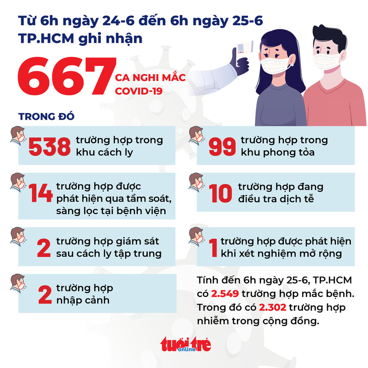 TP.HCM phát hiện 667 ca nghi mắc COVID-19 trong 24h, hầu hết trong khu cách ly, phong tỏa - Ảnh 3.