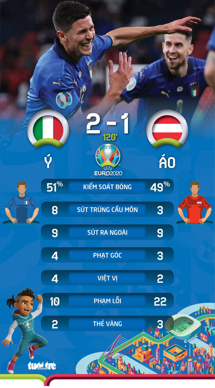Thắng kịch tính Áo, Ý vào tứ kết Euro 2020 - Ảnh 4.