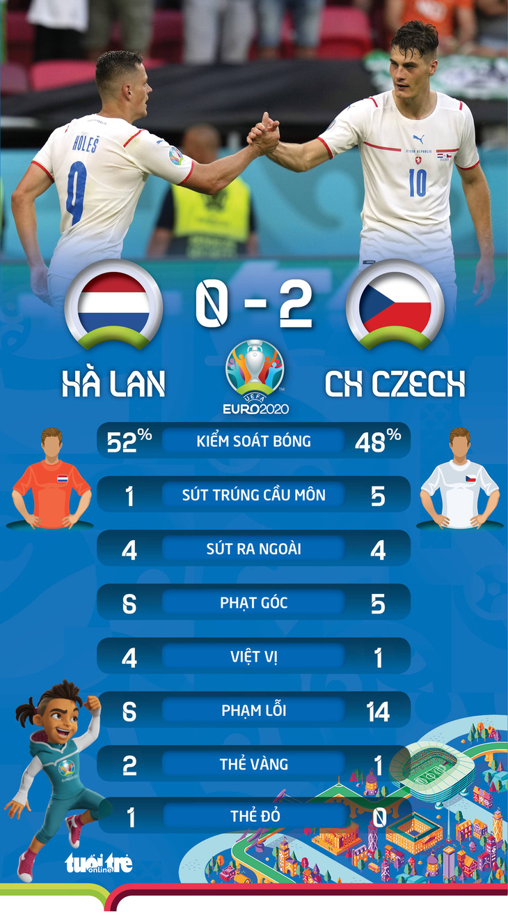 De Ligt bị đuổi, Hà Lan thua sốc CH Czech - Ảnh 2.