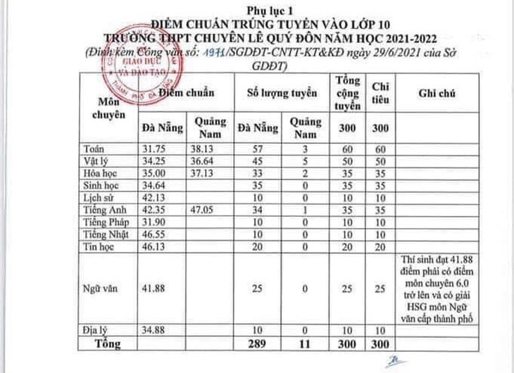 Đà Nẵng công bố điểm chuẩn lớp 10, cao nhất 54,75 điểm - Ảnh 2.