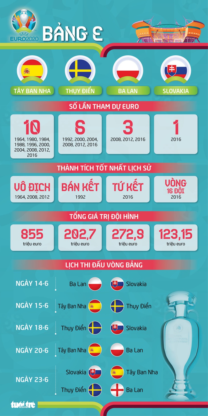 Bảng E Euro 2020: Tây Ban Nha chỉ mạnh trên lý thuyết? - Ảnh 3.