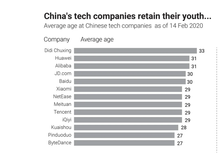 Các công ty công nghệ ở Trung Quốc chê nhân viên trên 35 tuổi là quá già - Ảnh 2.