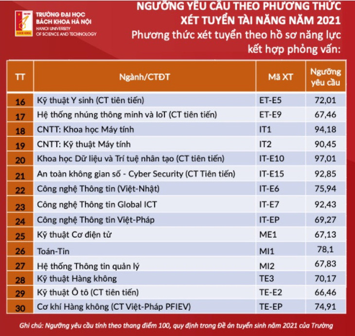 Trường ĐH Bách khoa Hà Nội công bố ngưỡng yêu cầu phương thức xét tuyển tài năng - Ảnh 5.