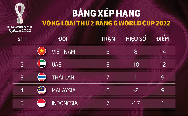 Bảng xếp hạng bảng G vòng loại World Cup 2022: Việt Nam vẫn đầu bảng, Thái Lan 99% bị loại - Ảnh 2.