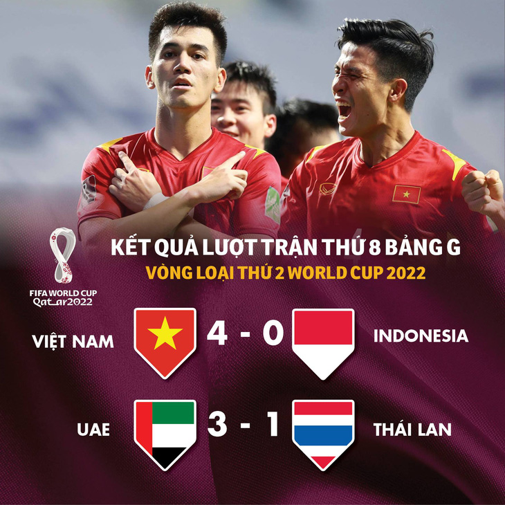Bảng xếp hạng bảng G vòng loại World Cup 2022: Việt Nam vẫn đầu bảng, Thái Lan 99% bị loại - Ảnh 1.