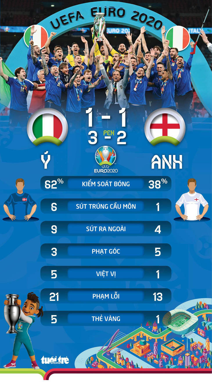 Đánh bại Anh trên chấm luân lưu, Ý vô địch Euro 2020 - Ảnh 5.