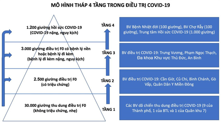 TP.HCM: Thành lập Trung tâm hồi sức COVID-19 với quy mô 1.000 giường - Ảnh 3.