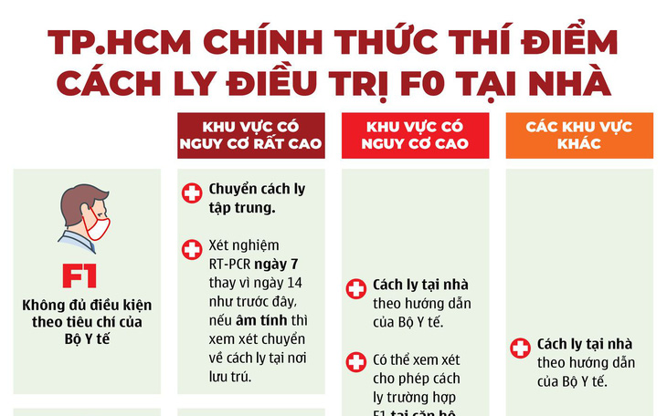 Infographic TP.HCM thí điểm cách ly điều trị F0, F1 tại nhà