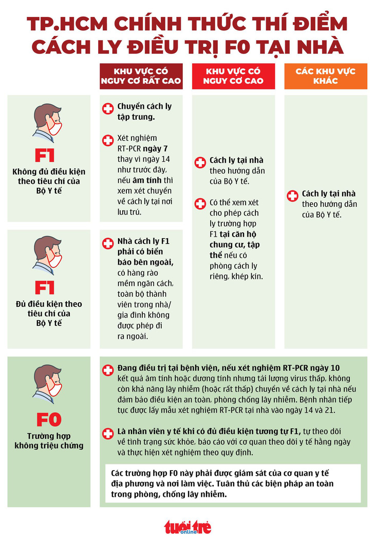 Infographic TP.HCM thí điểm cách ly điều trị F0, F1 tại nhà - Ảnh 1.