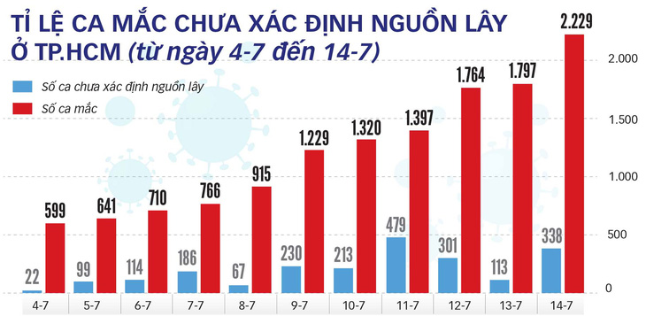 Làm gì khi số ca mắc COVID-19 chưa xác định nguồn lây tăng? - Ảnh 3.