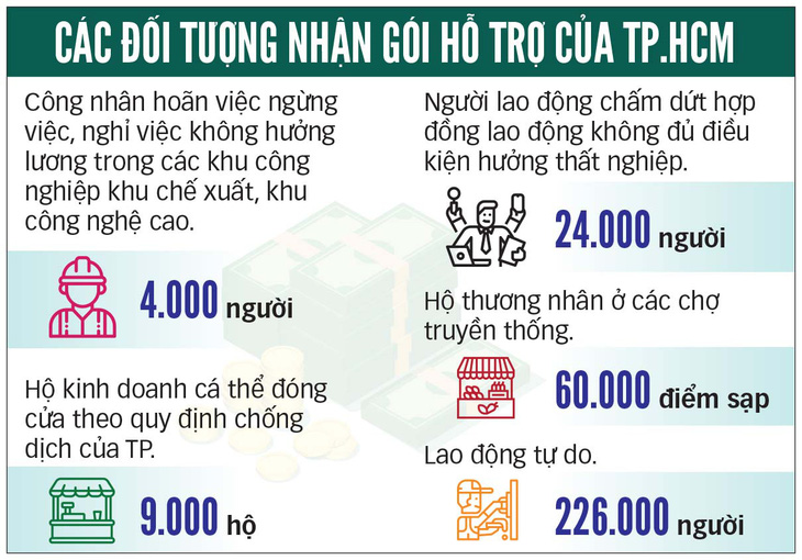 Tiền hỗ trợ đã đến tay 212.000 lao động tự do ở TP.HCM - Ảnh 2.