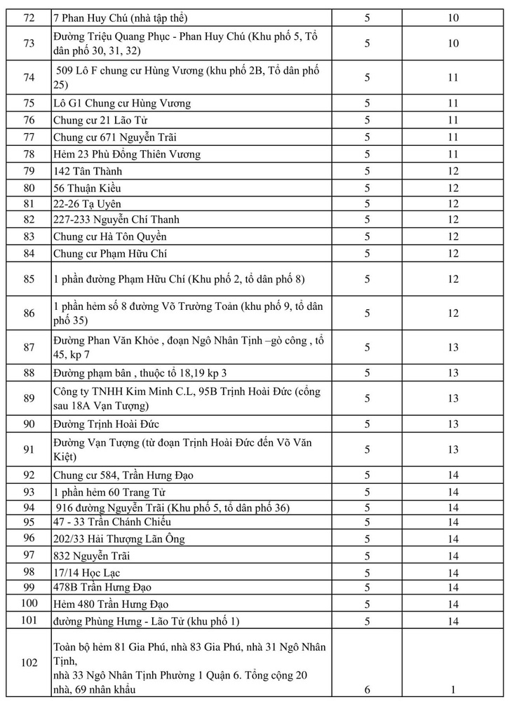 2.020 điểm phong tỏa ở TP.HCM vì COVID-19 - Ảnh 3.