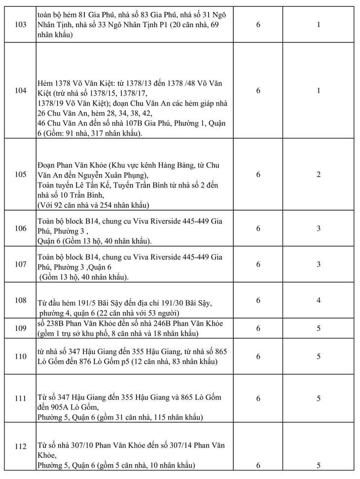 2.020 điểm phong tỏa ở TP.HCM vì COVID-19 - Ảnh 4.