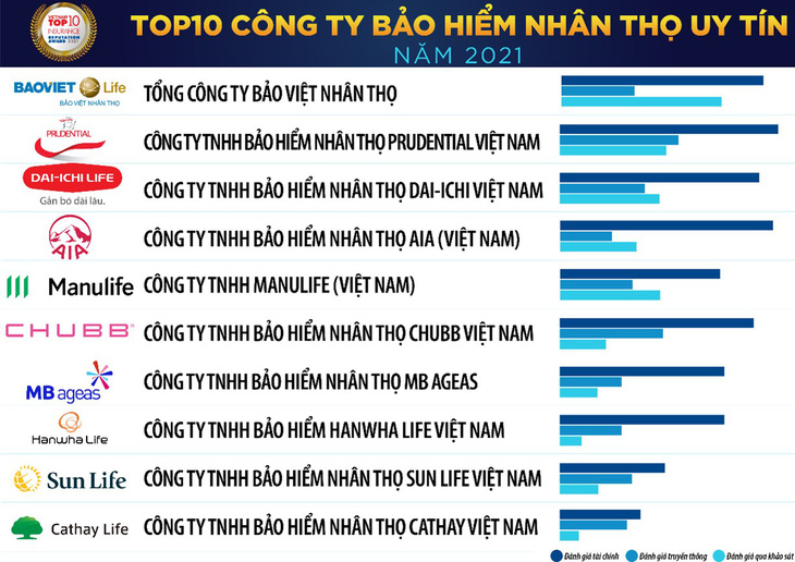 Dai-ichi Life Việt Nam lên top đầu các công ty bảo hiểm nhân thọ uy tín năm 2021 - Ảnh 2.