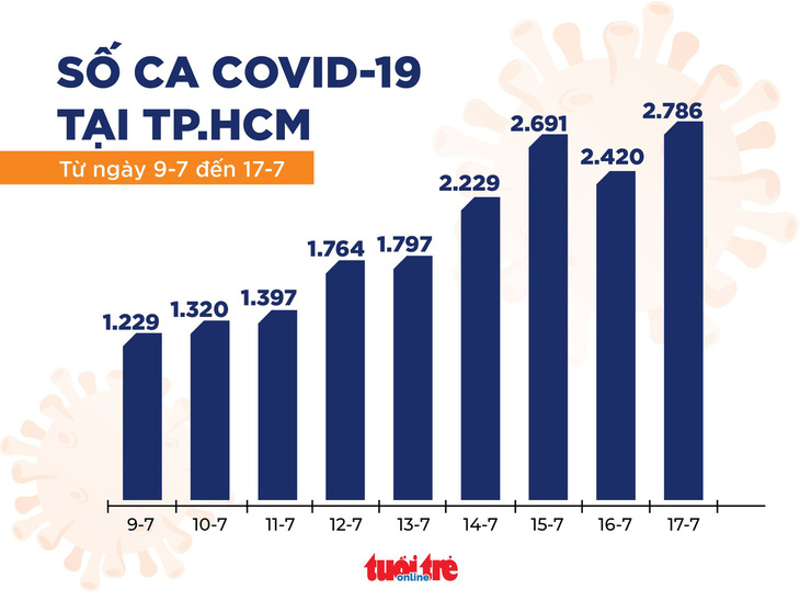 Tối 17-7: TP.HCM có 1.017 ca COVID-19 mới, 292 bệnh nhân khỏi bệnh - Ảnh 2.