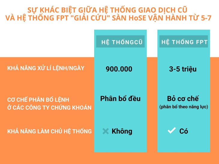 Vận hành hệ thống giao dịch mới, vẫn giữ lô giao dịch tối thiểu 100 cổ phiếu - Ảnh 2.