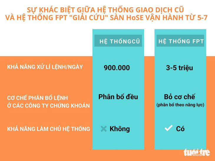 Từ 5-7 chính thức vận hành hệ thống giao dịch do FPT giải cứu sàn HoSE - Ảnh 2.