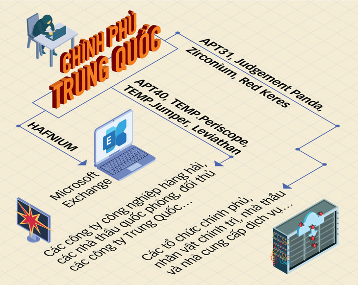 Phương Tây vạch trần Trung Quốc nuôi tin tặc tấn công các nước và doanh nghiệp - Ảnh 1.