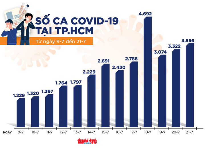 Tối 21-7 cả nước có 2.570 ca COVID-19, 528 người được công bố khỏi bệnh - Ảnh 2.