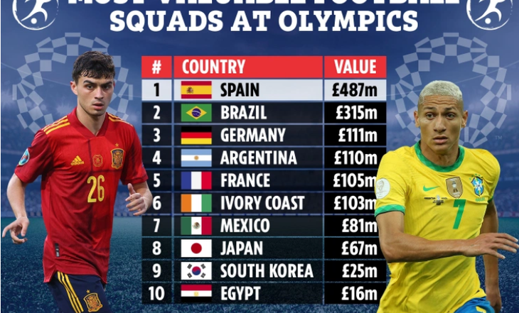 Tây Ban Nha là đội bóng đắt giá nhất ở Olympic Tokyo 2020 - Ảnh 1.