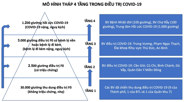 TP.HCM nâng cấp hệ thống điều trị COVID-19 lên 5 tầng - Ảnh 2.