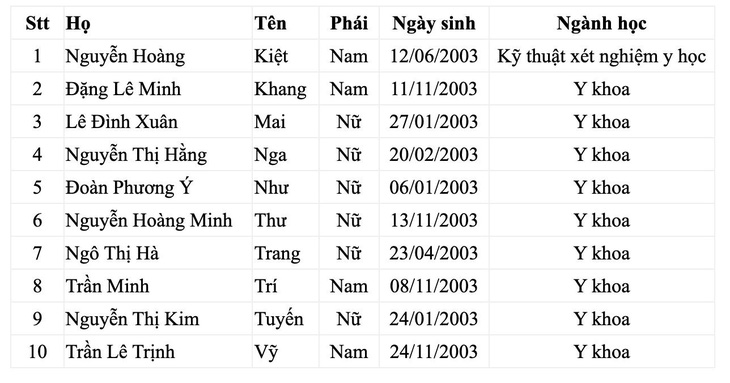 13 học sinh được tuyển thẳng vào ĐH Y dược TP.HCM - Ảnh 2.