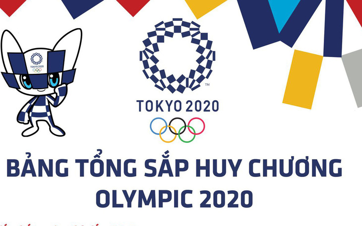 Bảng tổng sắp huy chương Olympic 2020: Trung Quốc tạm dẫn đầu, Thái Lan đã có HCV