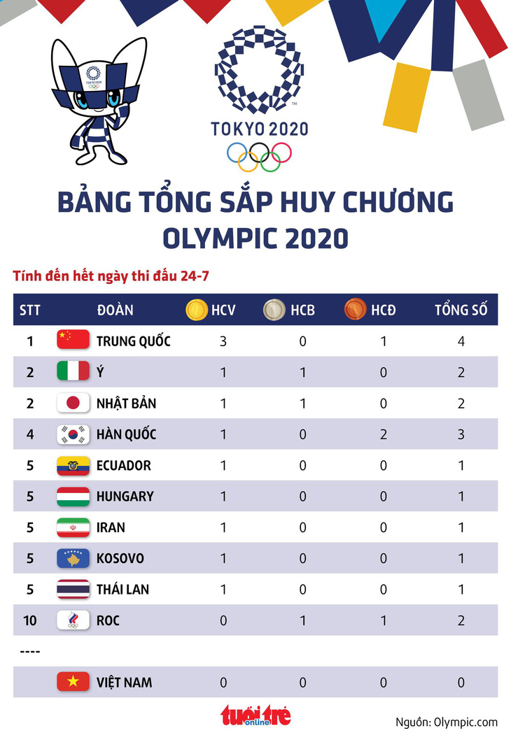 Bảng tổng sắp huy chương Olympic 2020: Trung Quốc tạm dẫn đầu, Thái Lan đã có HCV - Ảnh 1.