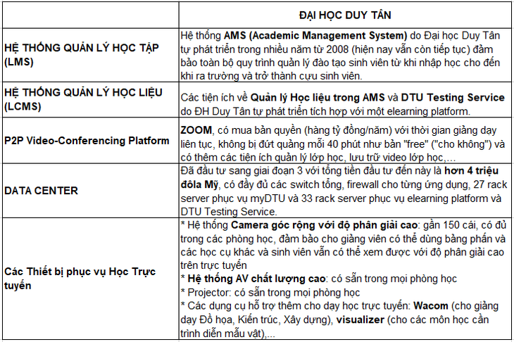 Vì sao ĐH Duy Tân là một lựa chọn tốt giữa mùa dịch? - Ảnh 5.