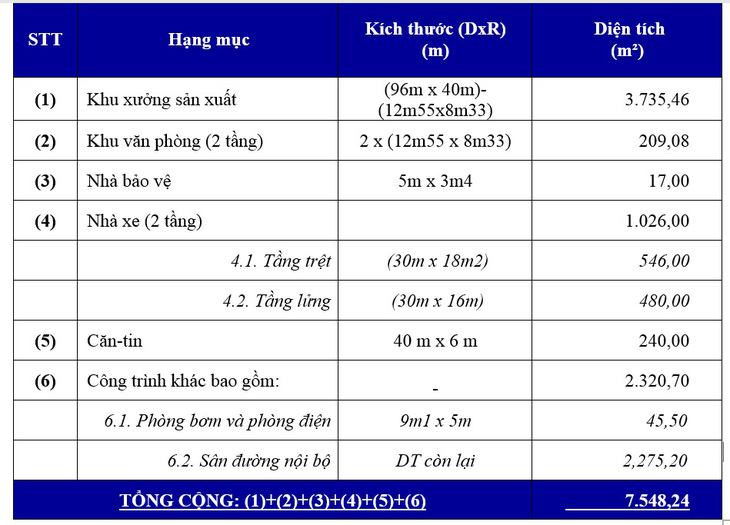 TTC IZ bàn giao Nhà xưởng để lập Bệnh viện dã chiến số 01 - Ảnh 3.