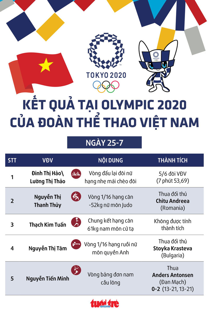 Kết quả Olympic 2020 ngày 25-7: Ngày không vui của thể thao Việt Nam - Ảnh 1.