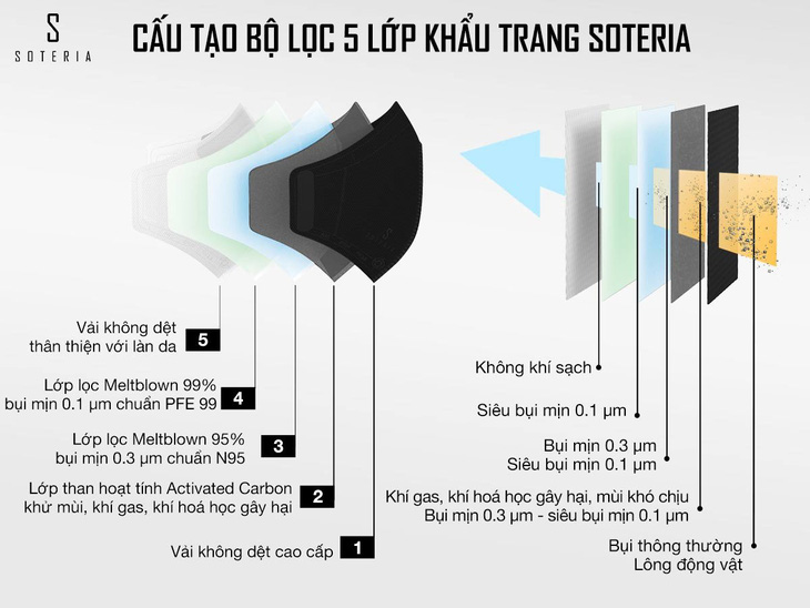 Soteria: Thương hiệu khẩu trang Việt Nam cao cấp đạt chuẩn Mỹ - Ảnh 2.