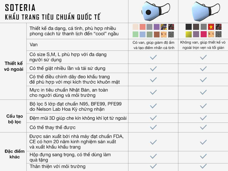 Soteria: Thương hiệu khẩu trang Việt Nam cao cấp đạt chuẩn Mỹ - Ảnh 3.