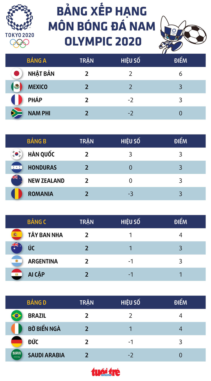 Nhật thắng trận bóng đá thứ hai ở Olympic Tokyo, sáng cửa đi tiếp - Ảnh 2.