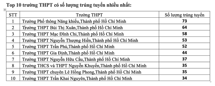 ĐH Khoa học tự nhiên TP.HCM công bố điểm chuẩn năng lực - Ảnh 3.