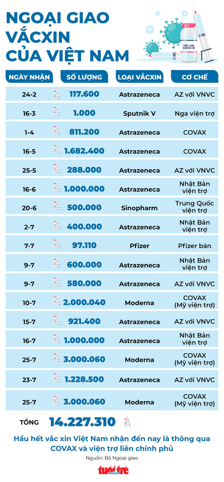 Nỗ lực ngoại giao vắc xin: hơn 14 triệu liều được viện trợ đã về nước - Ảnh 2.