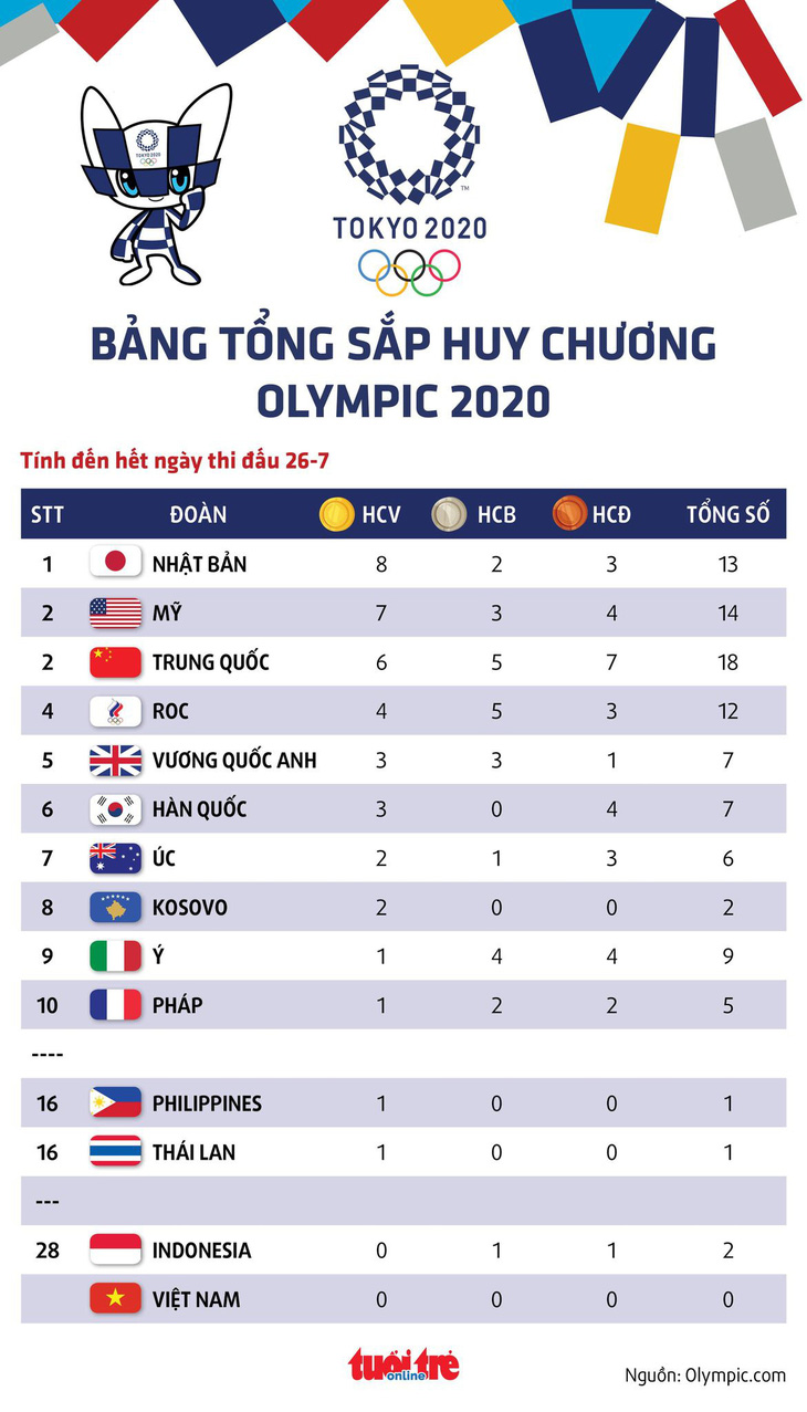 Bảng tổng sắp huy chương Olympic 2020: Nhật Bản lên đầu, thêm đoàn Đông Nam Á có HCV - Ảnh 1.