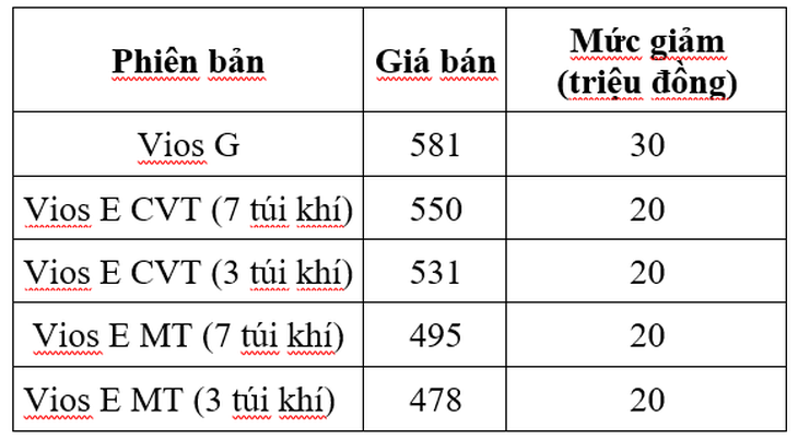 Ưu đãi kép khi mua Vios trong tháng 6 - Ảnh 2.