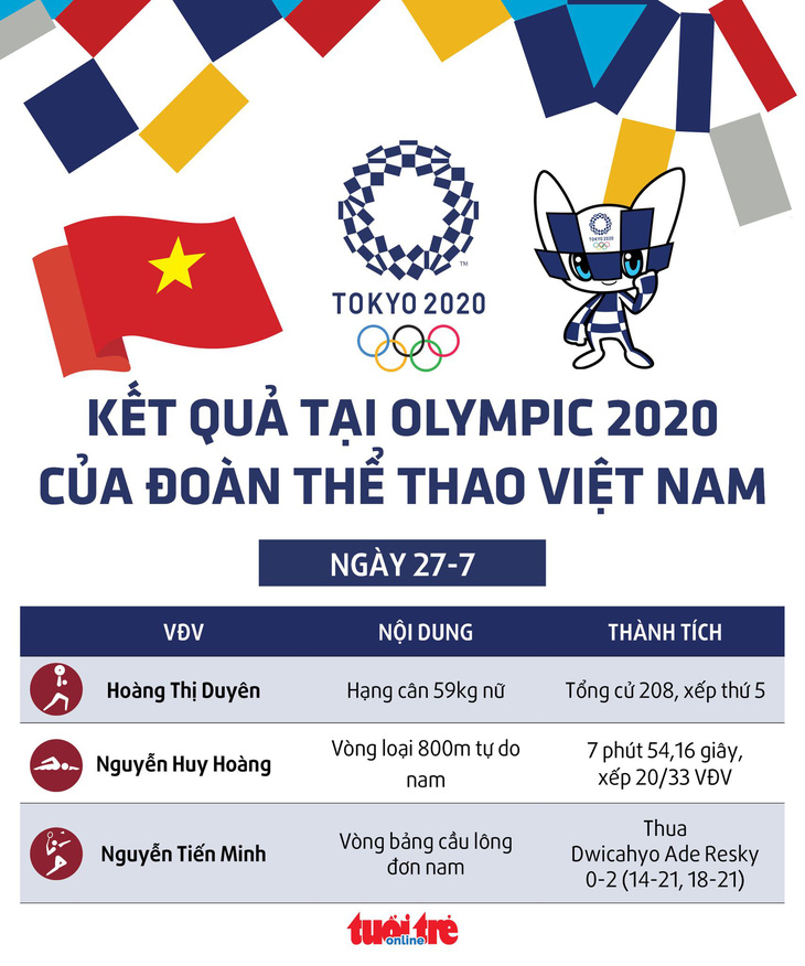 Olympic 2020 ngày 27-7: Các VĐV Việt Nam nỗ lực nhưng chưa thành công - Ảnh 1.
