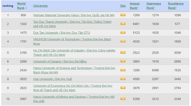 Đại học Quốc gia Hà Nội thuộc top 1.000 đại học xuất sắc nhất thế giới - Ảnh 1.