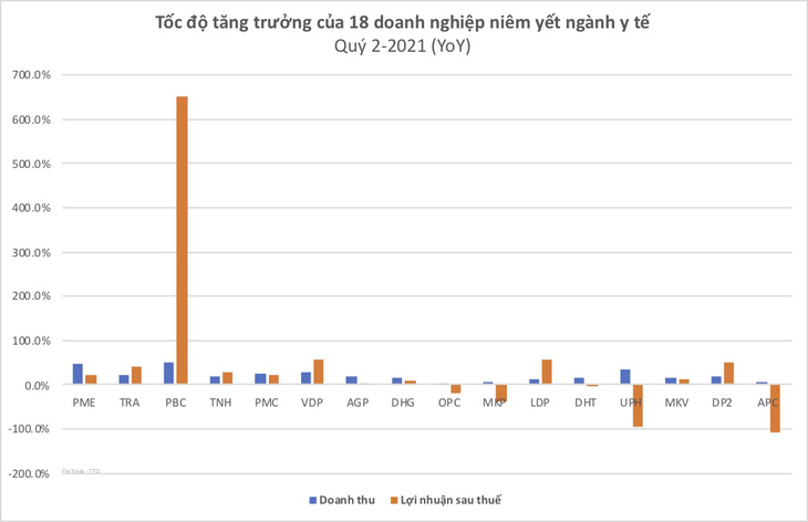 Doanh nghiệp dược phẩm làm ăn ra sao trong dịch COVID-19? - Ảnh 2.