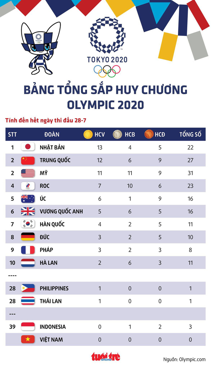 Tổng sắp huy chương Olympic 2020: Trung Quốc tạm vượt Mỹ, Indonesia có thêm HCĐ - Ảnh 1.