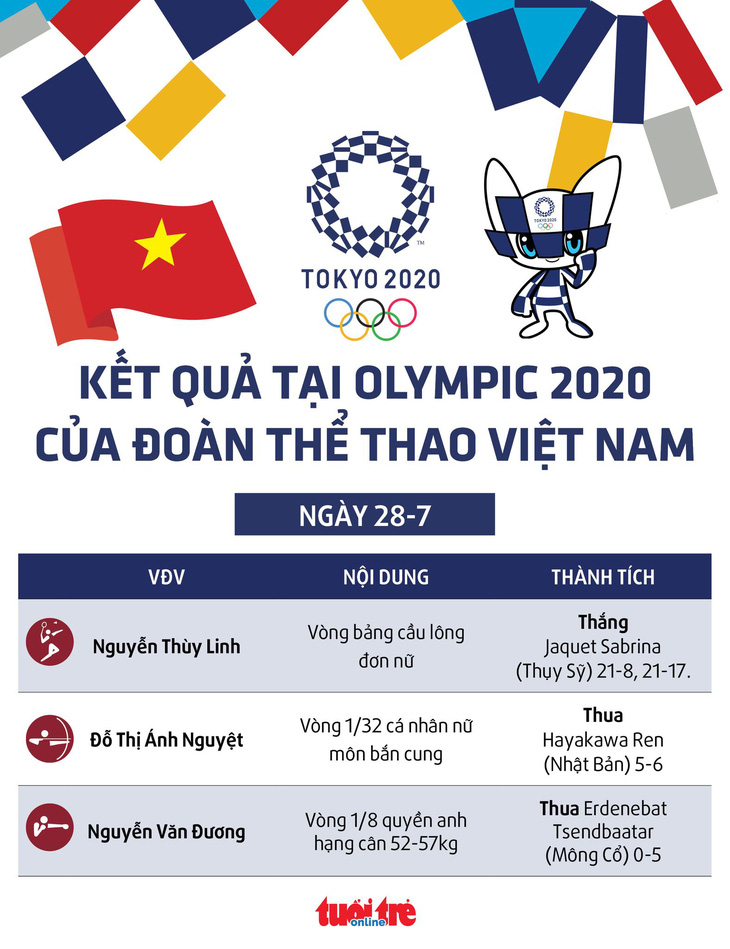 Kết quả thi đấu Olympic 2020 ngày 28-7 của Việt Nam: Điểm sáng Thùy Linh, Ánh Nguyệt - Ảnh 1.