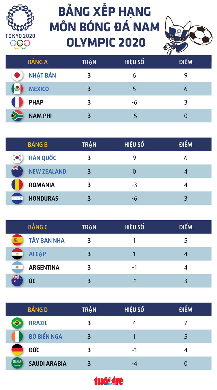Kết quả bóng đá nam Olympic 2020: Đức, Pháp và Argentina bị loại - Ảnh 3.