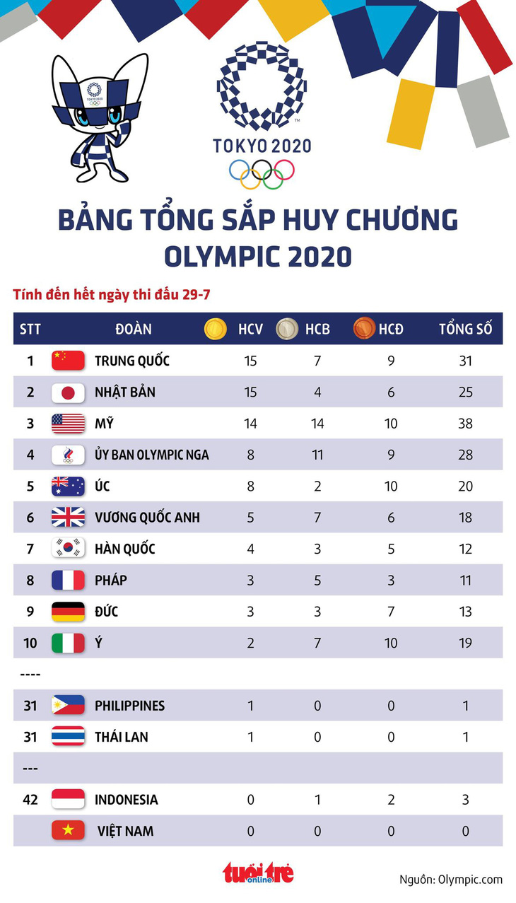 Bảng tổng sắp huy chương Olympic 2020: Trung Quốc trở lại ngôi đầu, Nhật Bản và Mỹ xếp sau - Ảnh 1.