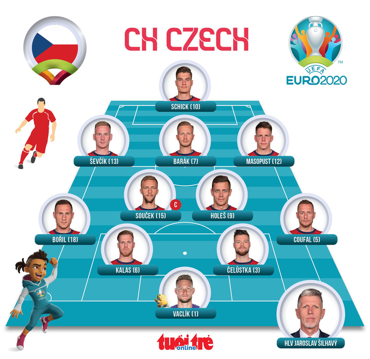 Thắng CH Czech 2-1, Đan Mạch vào bán kết Euro 2020 - Ảnh 3.