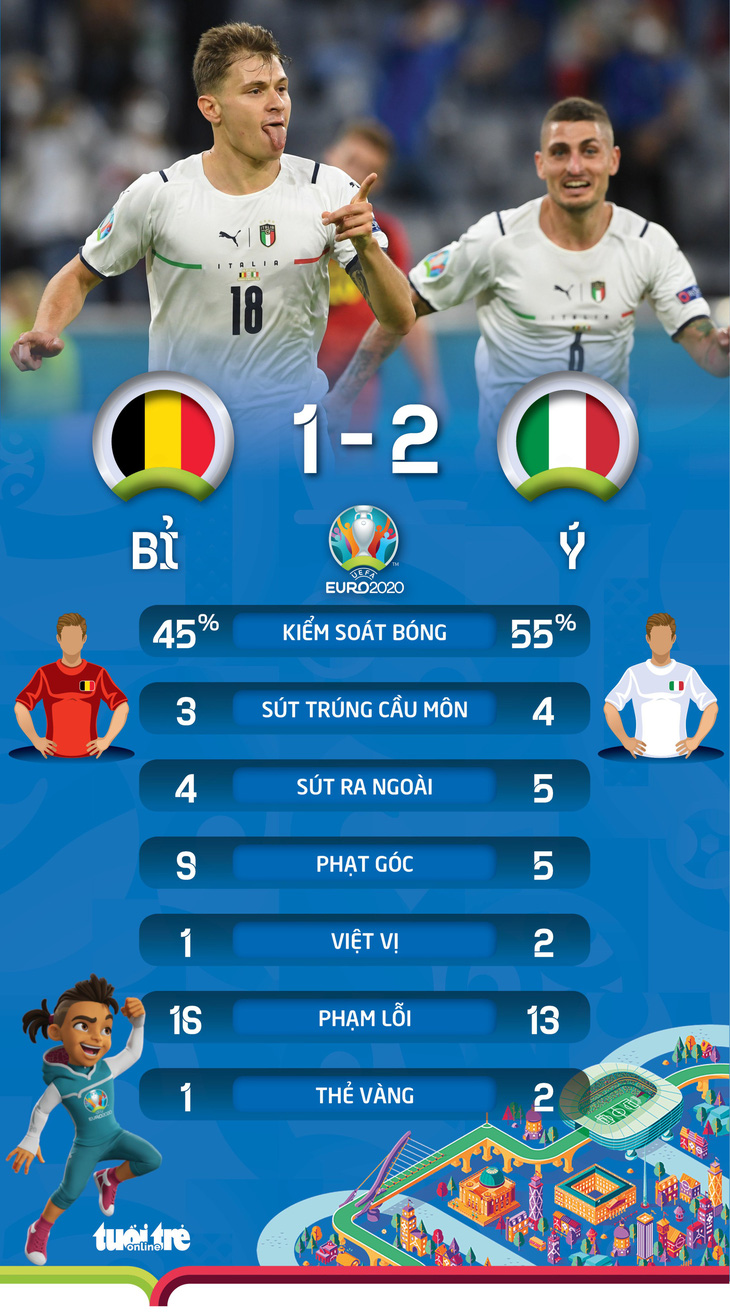 Đánh bại Bỉ, Ý vào bán kết Euro 2020 gặp Tây Ban Nha - Ảnh 4.