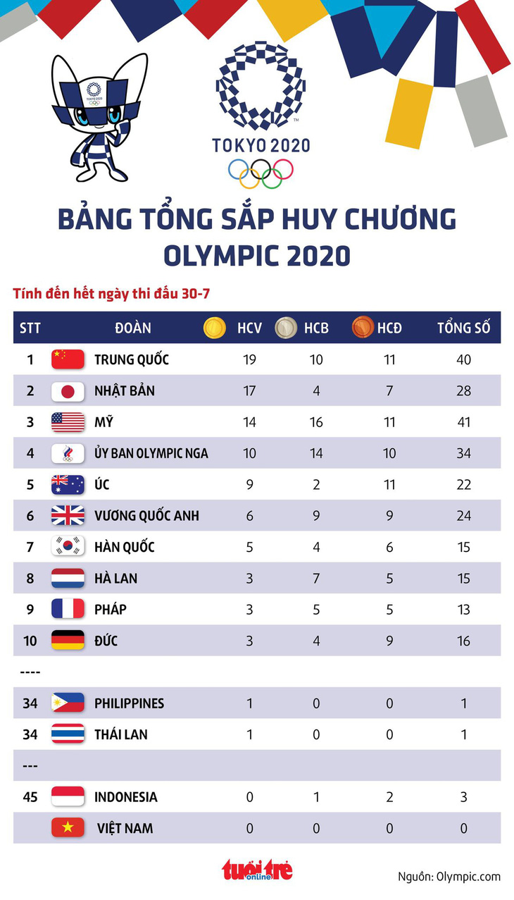 Bảng tổng sắp huy chương Olympic 2020: Trung Quốc bỏ xa Mỹ - Ảnh 1.